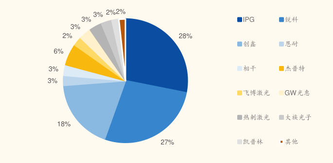 图3：2021年国内光纤激光器领域竞争格局，资料来源：国金证券