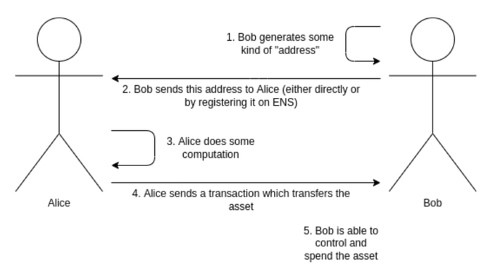 来源：An incomplete guide to stealth addresses, 作者:Vitalik Buterino