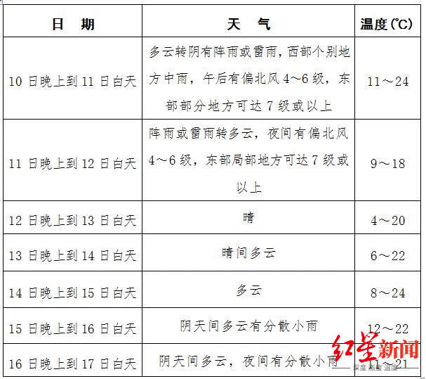 ▲成都未来一周天气预报