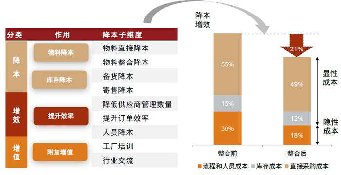 资料来源：震坤行官网，宫迅伟、罗宏勇、唐振来著《全品类间接采购管理》（2022），中金公司研究部