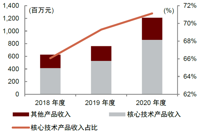 资料来源：怡合达招股说明书，中金公司研究部