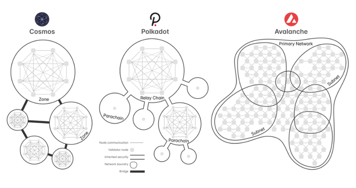 来源：A Comparison of Heterogeneous Blockchain Networks