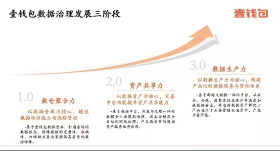 平安壹钱包数据治理发展阶段