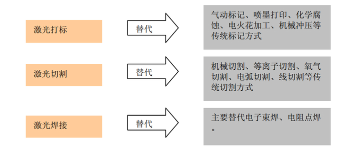 图1：激光加工技术不断替代传统加工工艺，资料来源：招商证券