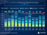 暴跌 18%，可穿戴手环市场在 2022 年第 4 季度首次出现两位数跌幅
