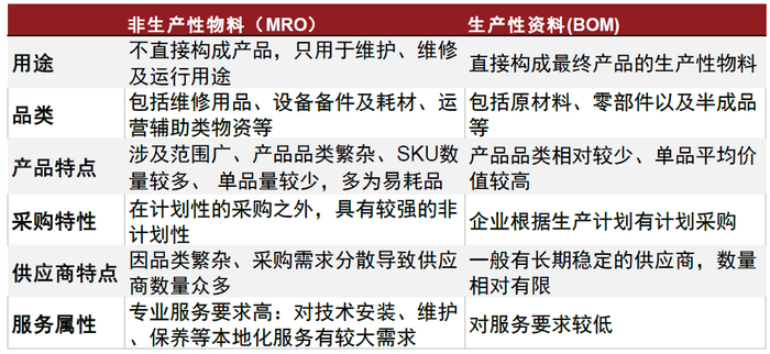 资料来源：经月美《企业MRO采购管理分析》（2010），艾瑞咨询，中金公司研究部