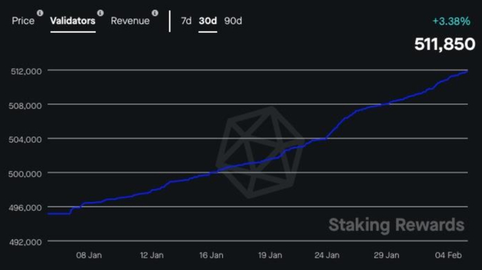 以太坊验证节点数量（来源:stakingrewards.com）