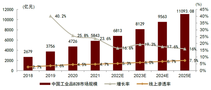 资料来源：艾瑞咨询，国家统计局，中金公司研究部
