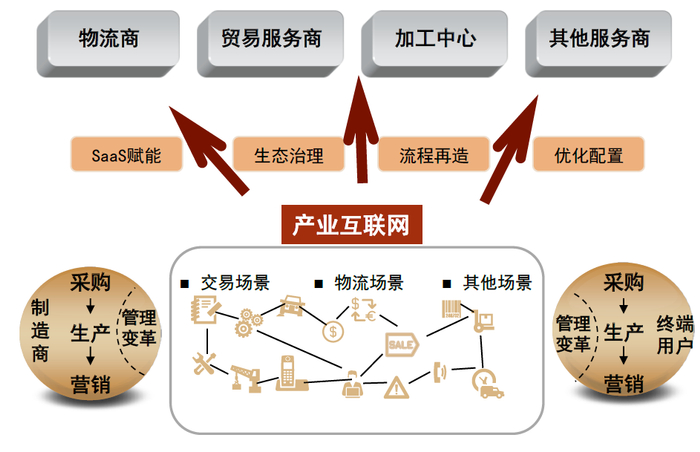 资料来源：蒋敏辉《产业互联网的管理逻辑》（2021），中金公司研究部