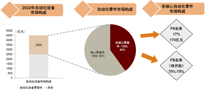 资料来源：怡合达公司公告，中金公司研究部