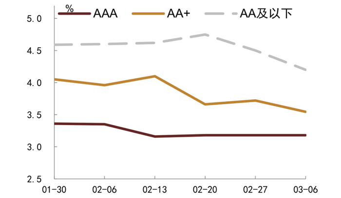 资料来源：QEUBEE、中金公司研究部；注：此为货币中介成交数据