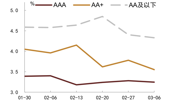 资料来源：QEUBEE、中金公司研究部；注：此为货币中介成交数据