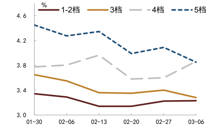 资料来源：QEUBEE、中金公司研究部；注：此为货币中介成交数据