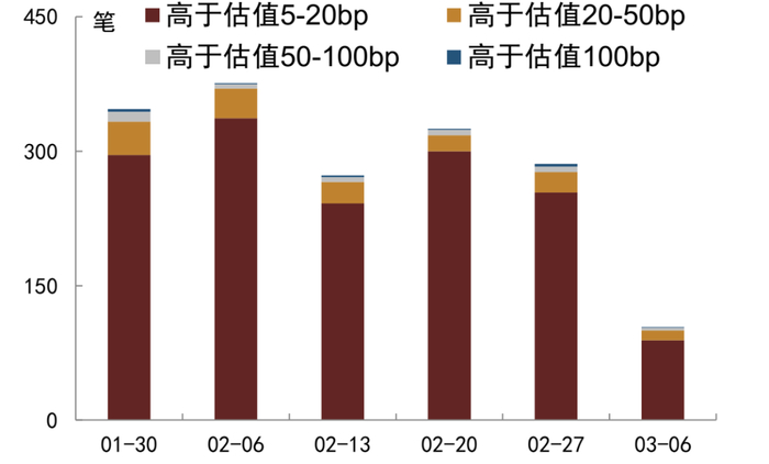 资料来源：QEUBEE、中金公司研究部；注：此为货币中介成交数据