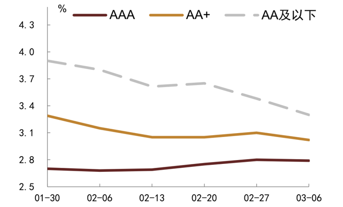资料来源：QEUBEE、中金公司研究部；注：此为货币中介成交数据