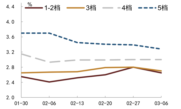 资料来源：QEUBEE、中金公司研究部；注：此为货币中介成交数据