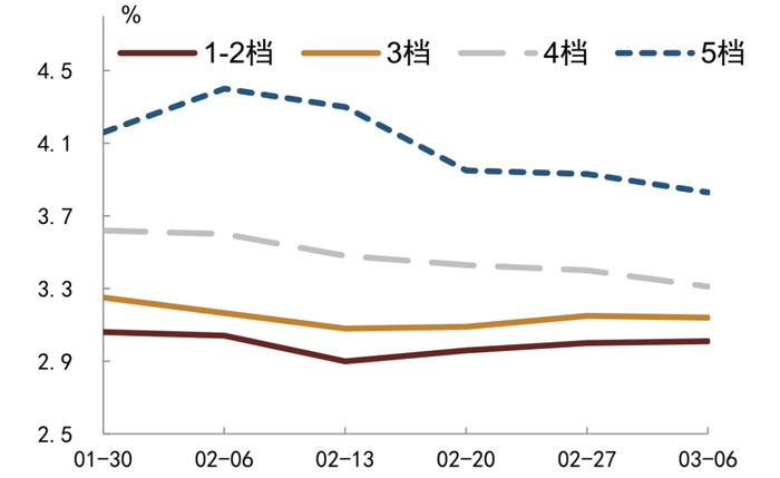 资料来源：QEUBEE、中金公司研究部；注：此为货币中介成交数据