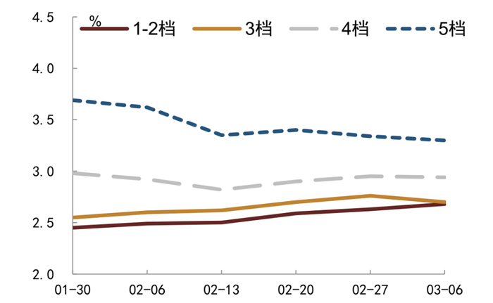 资料来源：QEUBEE、中金公司研究部；注：此为货币中介成交数据