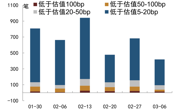 资料来源：QEUBEE、中金公司研究部；注：此为货币中介成交数据
