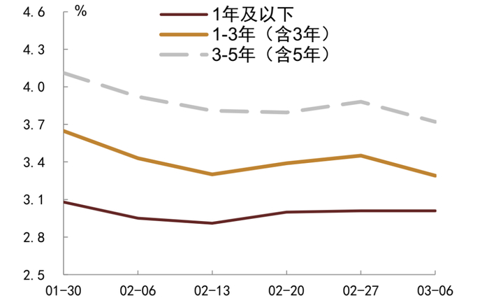 资料来源：QEUBEE、中金公司研究部；注：此为货币中介成交数据