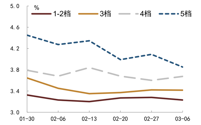 资料来源：QEUBEE、中金公司研究部；注：此为货币中介成交数据
