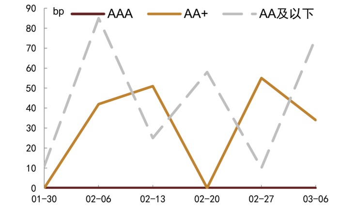 资料来源：DM寰擎信息、中金公司研究部；注：部分利差中位数为0