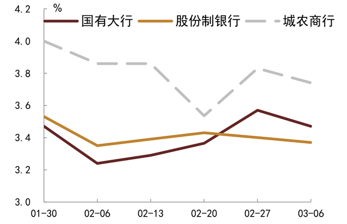 资料来源：QEUBEE、中金公司研究部；注：此为货币中介成交数据