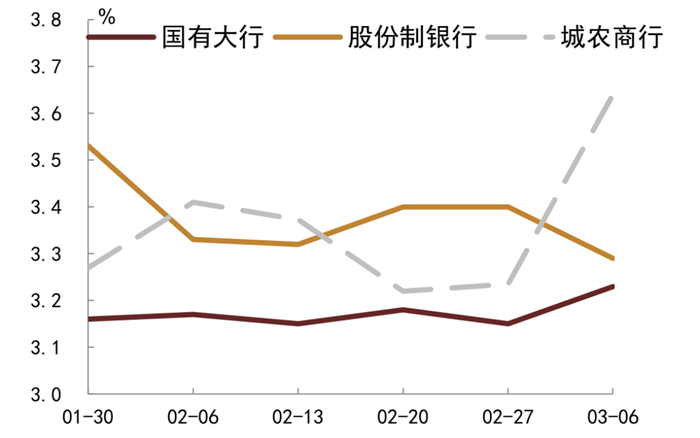 资料来源：QEUBEE、中金公司研究部；注：此为货币中介成交数据