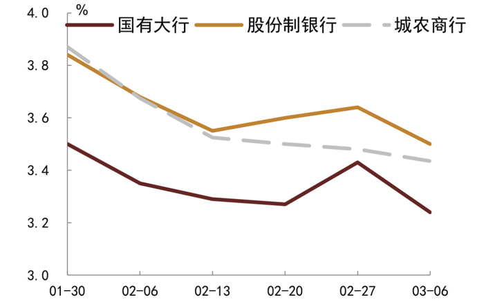 资料来源：QEUBEE、中金公司研究部；注：此为货币中介成交数据
