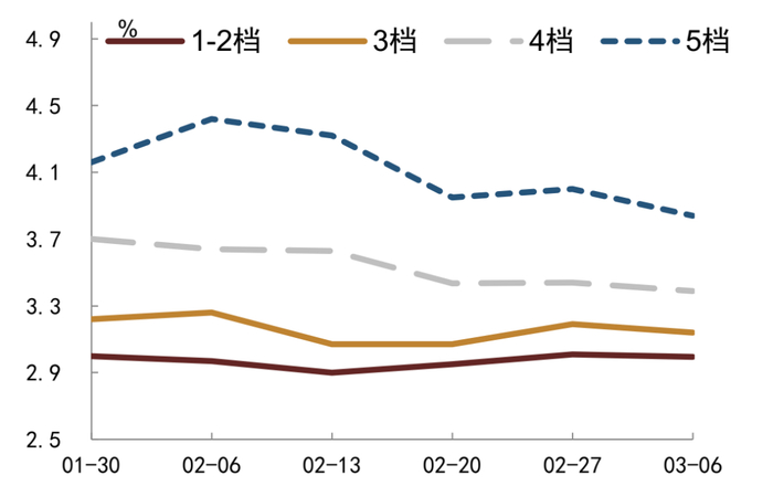 资料来源：QEUBEE、中金公司研究部；注：此为货币中介成交数据
