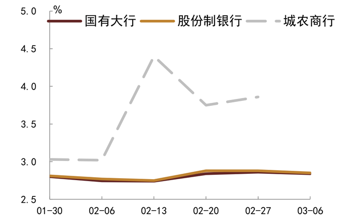 资料来源：QEUBEE、中金公司研究部；注：此为货币中介成交数据