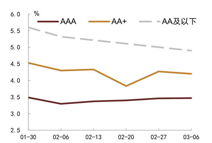 资料来源：QEUBEE、中金公司研究部；注：此为货币中介成交数据