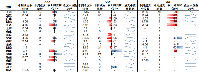 资料来源：Wind、中金公司研究部；注：成交趋势取最近四周，成交中位数单位为%
