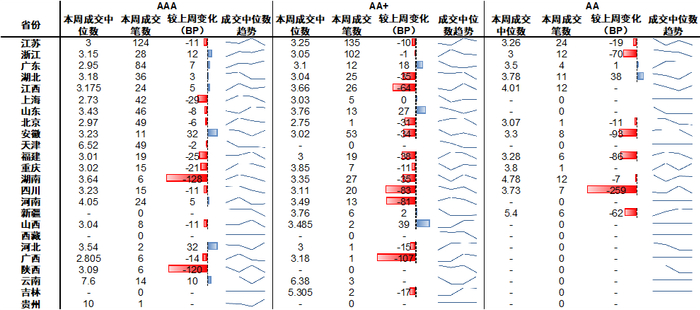 资料来源：Wind、中金公司研究部；注：成交趋势取最近四周，成交中位数单位为%