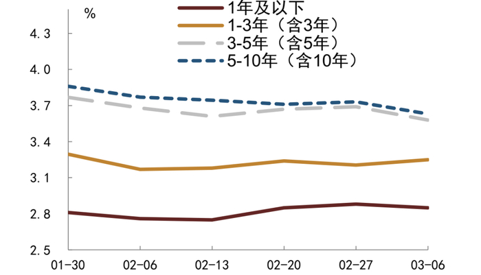 资料来源：QEUBEE、中金公司研究部；注：此为货币中介成交数据