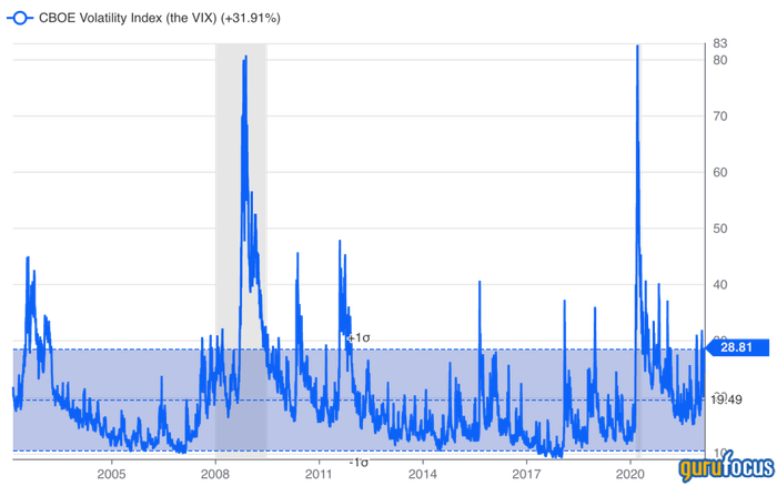 VIX恐慌指数最高时，往往是投资的好时机。图源：价值大师网