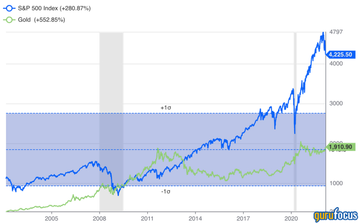标普500指数和金价走势对比，图源：价值大师网