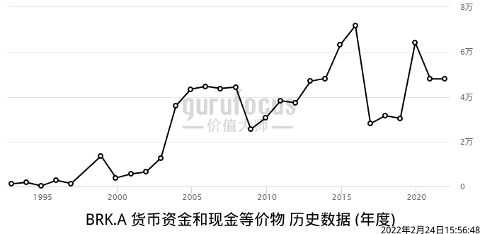 图源：价值大师中文站，单位为百万。2016年伯克希尔收购了PCC，因此账面现金有所减少。