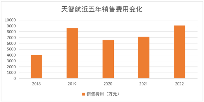 图片来源：记者据公司财报制图
