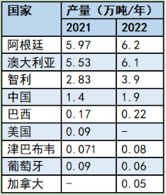 数据来源：美国地质调查局