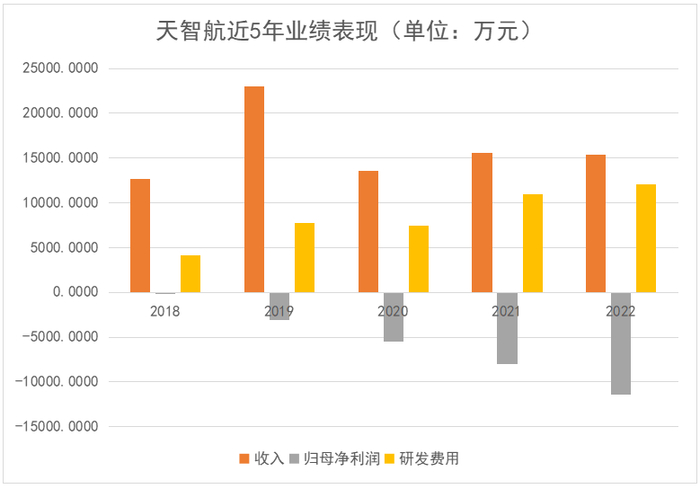 图片来源：记者据公司财报制图