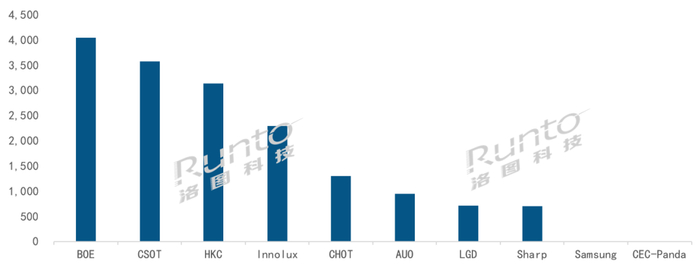 2023 年 1 月 全球液晶电视面板厂出货排名，单位：千片