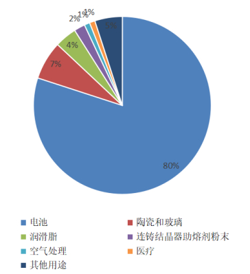 资料来源：美国地质调查局