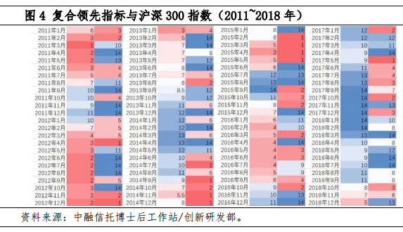 如图4所示，中国CLI在2012年和2017年预测能力较差，这一时期出现了宏观经济与股市收益率的显著背离。