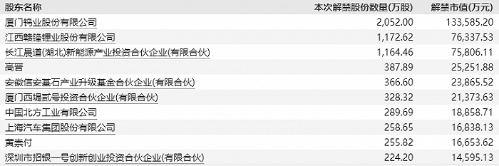 　　腾远钴业本次限售股解禁股东前十 