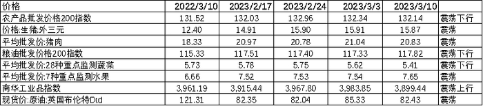 数据来源：Wind，中加基金；截至2023年3月10日