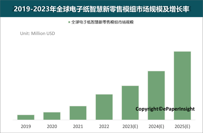 图示：2019-2025 年全球电子纸智慧新零售模组市场规模发展趋势，来源：ePaper Insight