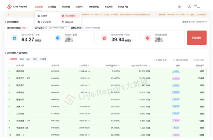 来源：LiveReport大数据《港股通体检》