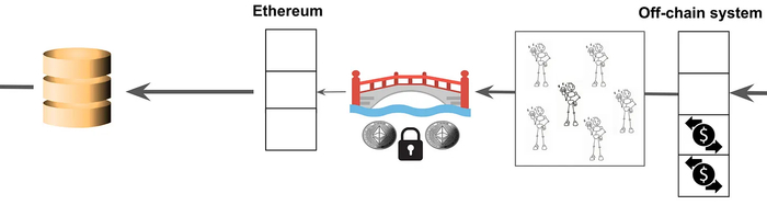 图：一个验证 Rollup 有一个持有所有资产的验证桥，并独立地验证对链下数据库的所有更新是否有效。