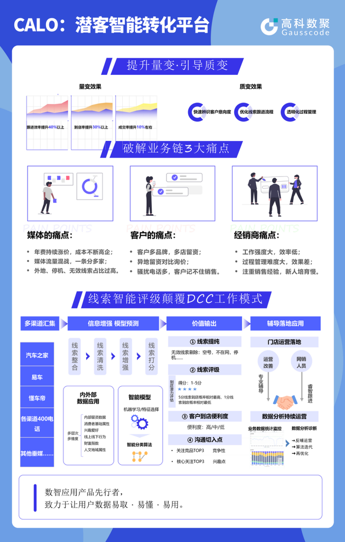 　　线索转化到店智能引擎CALO